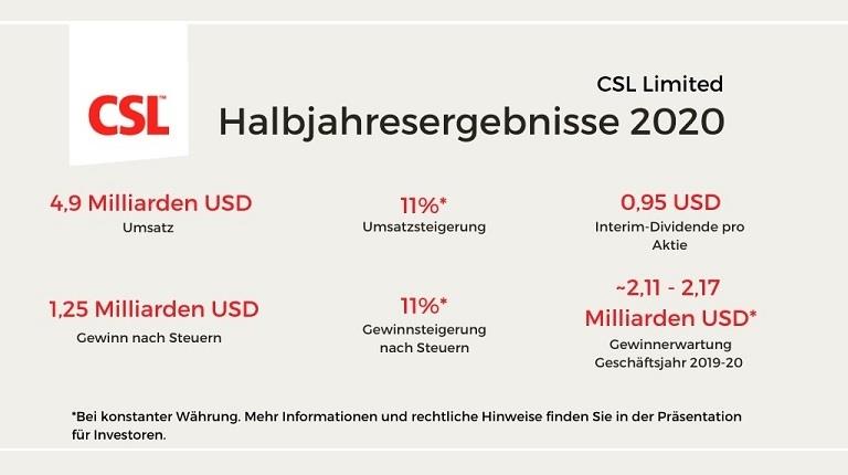 Übersicht über CSL Halbjahresergebnisse 2020