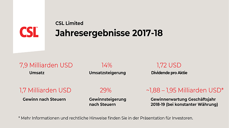 Grafik mit Jahresergebnissen CSL-Gruppe 2017-18