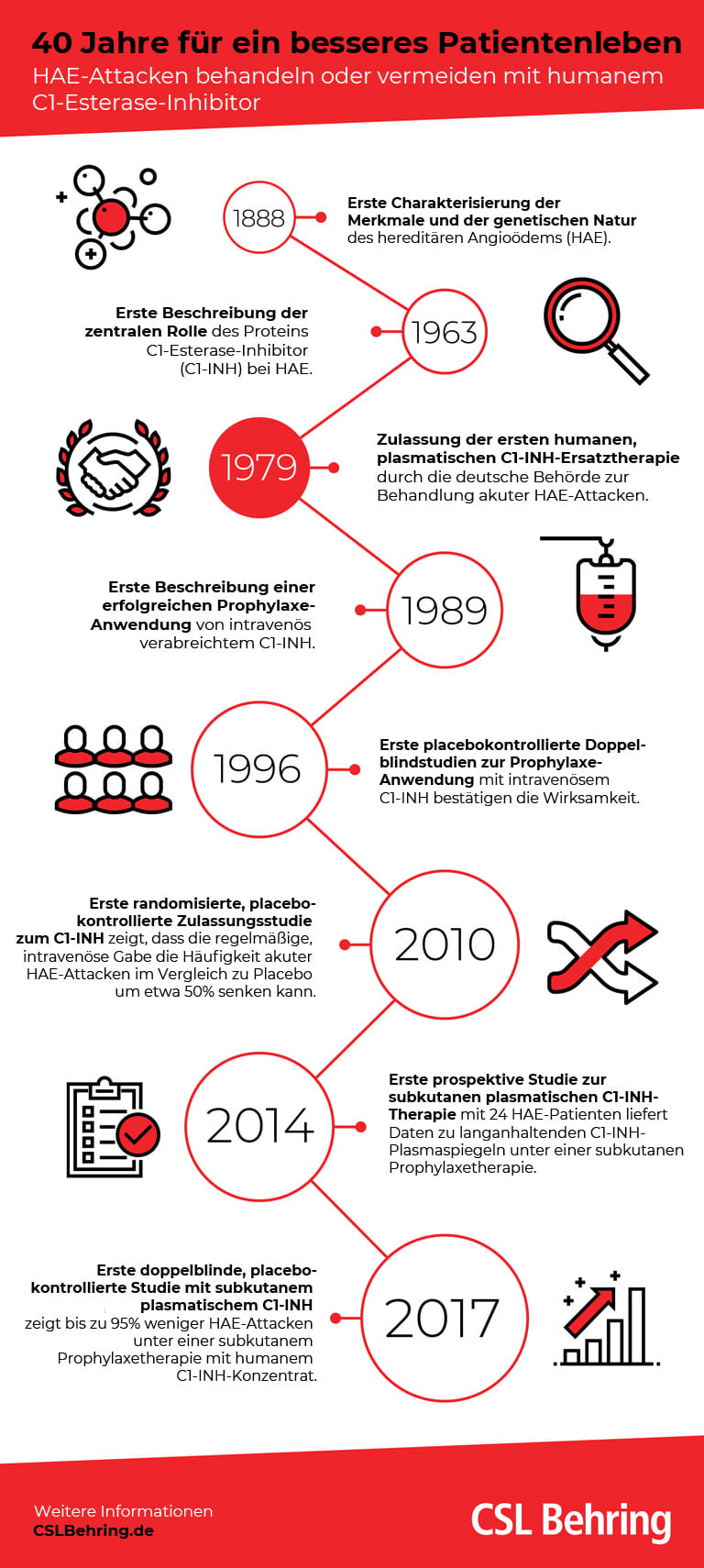 Infografik 40 Jahre HAE-Therapie