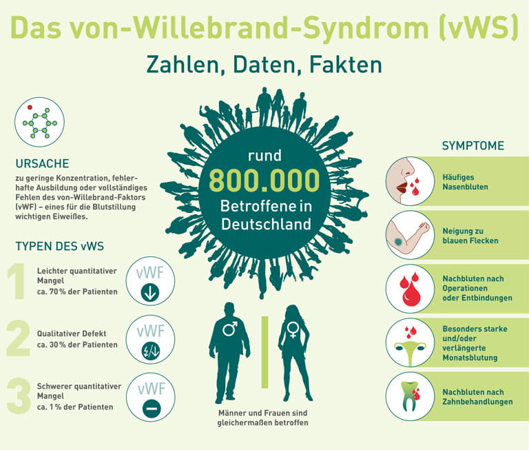 Früherkennung des vWS
