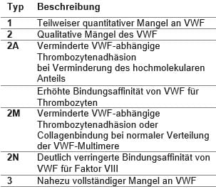 Typen VWF-Mangel