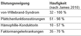 Blutungsneigung