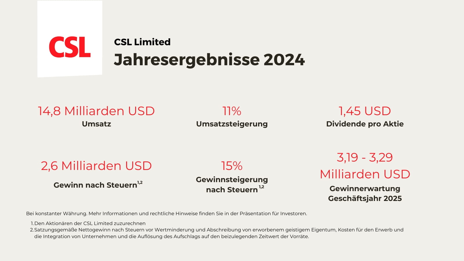 Jahresergebnisse 2024 der CSL Limited