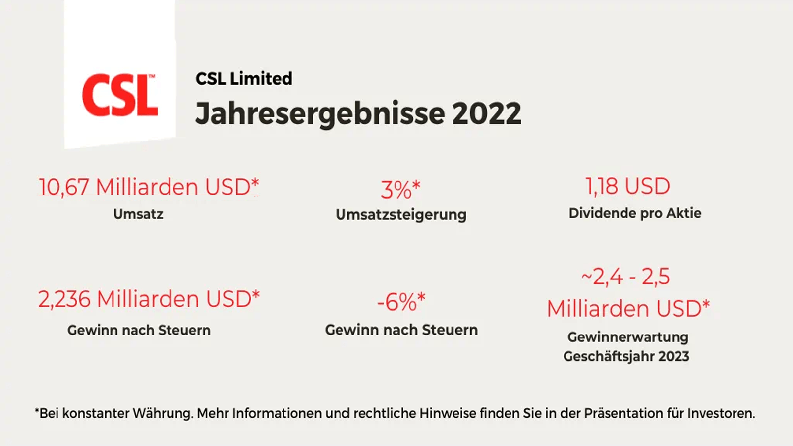 Grafik mit den Jahresergebnissen 2022 der CSL Limited