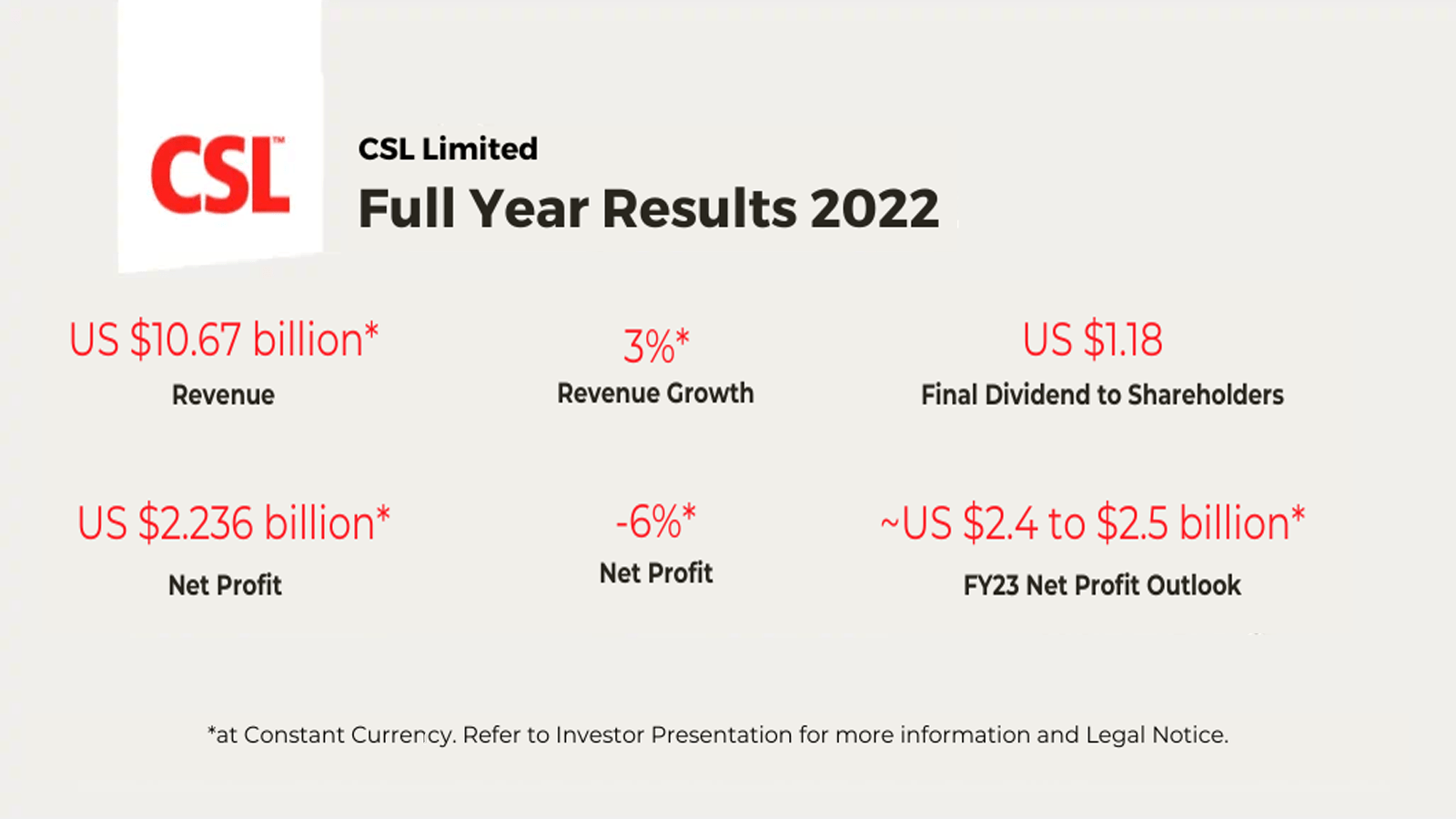 Graphic showing the 2022 Full Year Results of CSL Limited