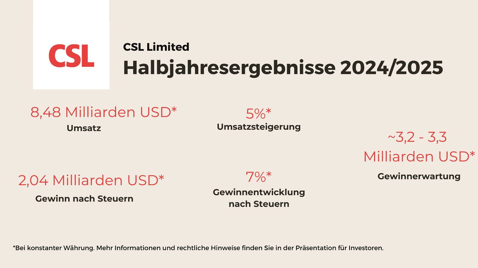 Grafik Halbjahresergebnisse