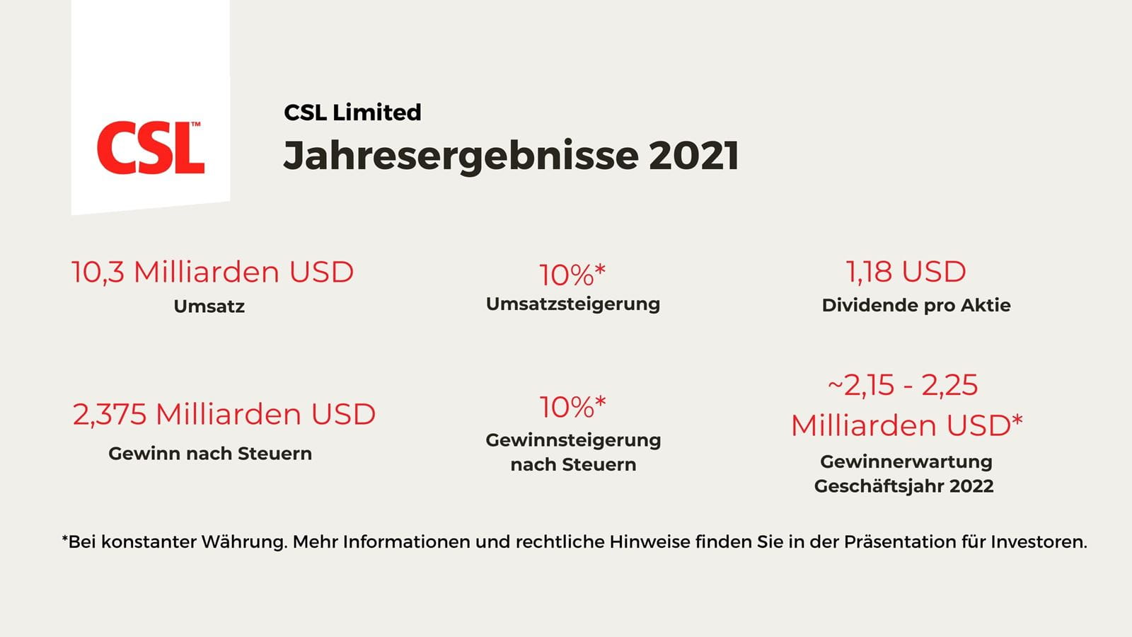 Grafik mit den Jahresergebnissen 2021