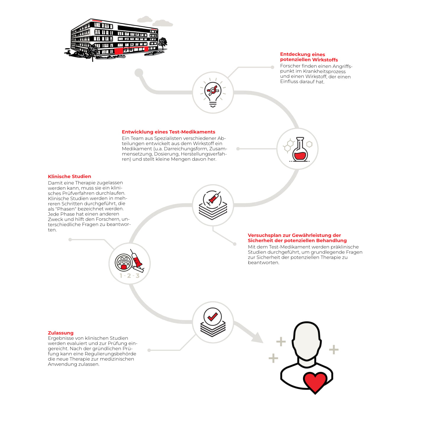 Übersicht "Von der Idee zum Patienten"