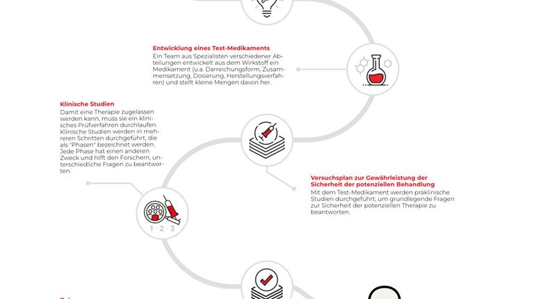 Übersicht "Von der Idee zum Patienten"