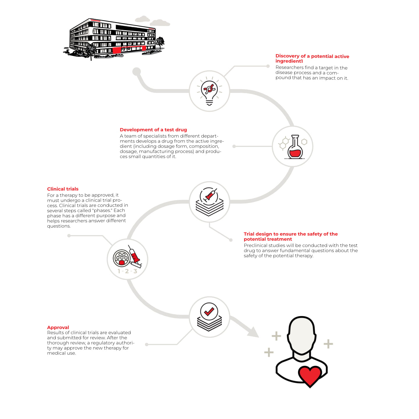 Full Graphic "From Idea To Patient"