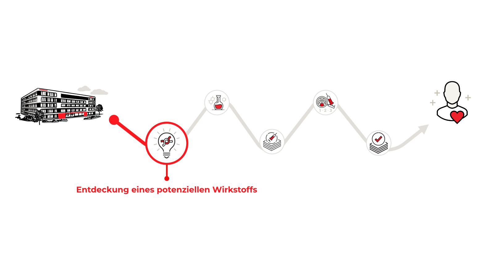 Von der Idee zum Patienten Schritt I