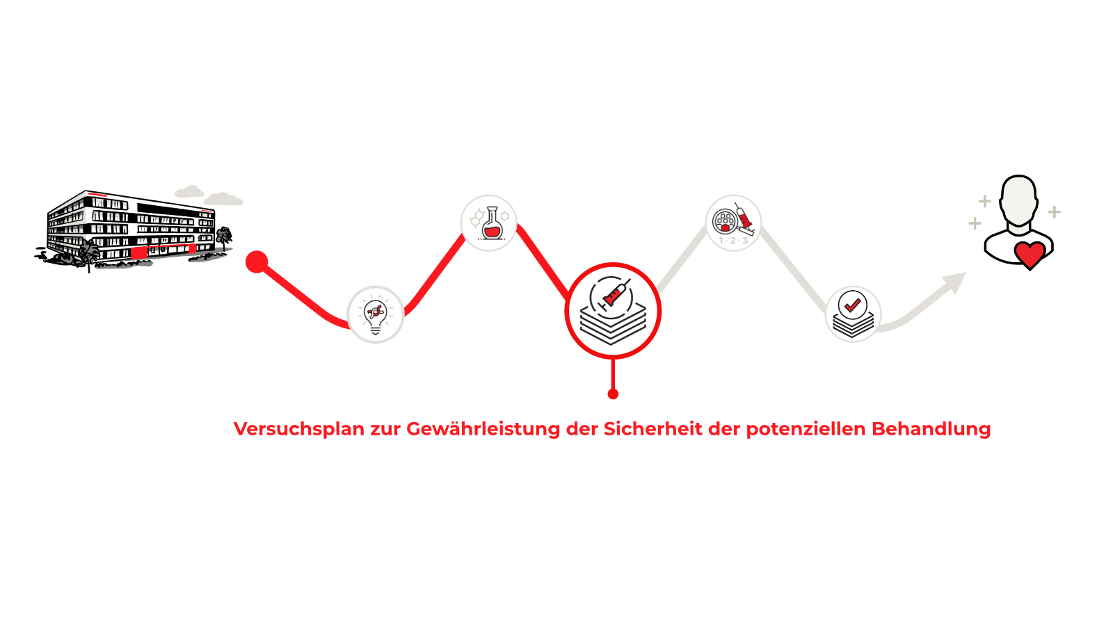 Von der Idee zum Patienten Schritt III