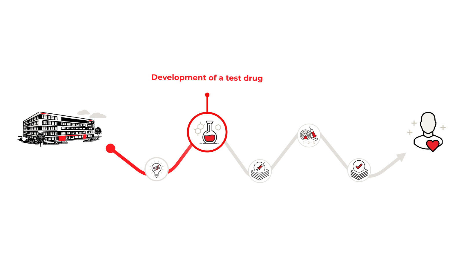 From Idea to Patient Step II