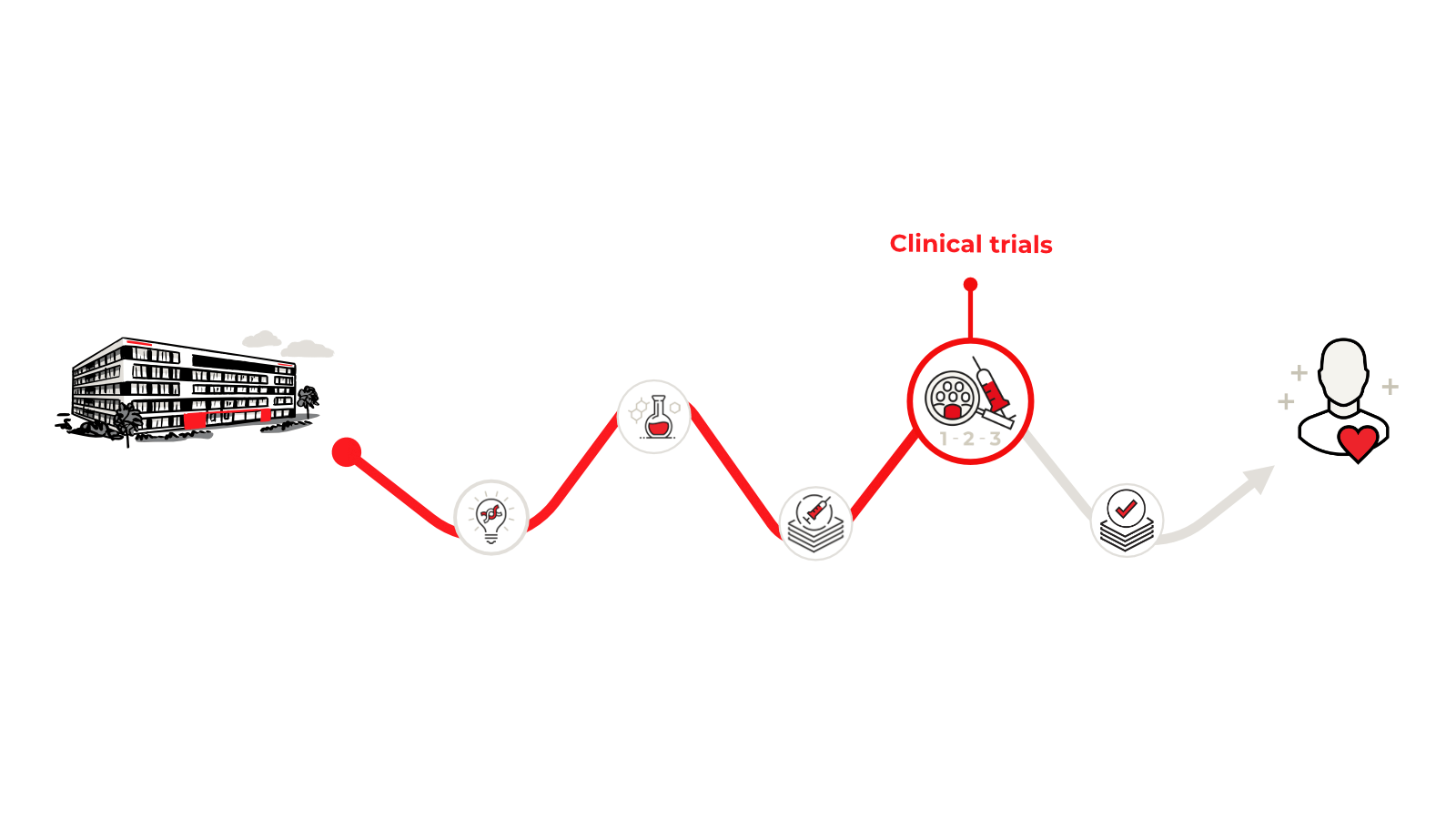 From Idea to Patient Step IV